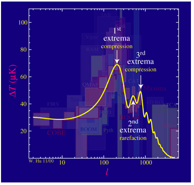 Figure 1.4 Peaks in the angular power spectrum of CMB temperature anisotropies T and how they correspond to the compression and rarefac tion of the baryon-photon uid in the early universe [15].