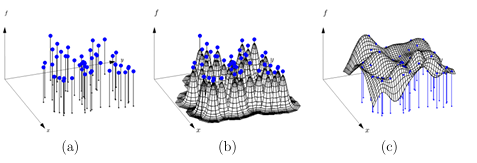 Figure 1.6 The process of using RBFs to interpolate a set of scattered data in 2D: (a) a target function f sampled at some set of distinct nodes, (b) a set of radial basis functions interpolating the data, and (c) a reconstructed surface resulting from the interpolation 
