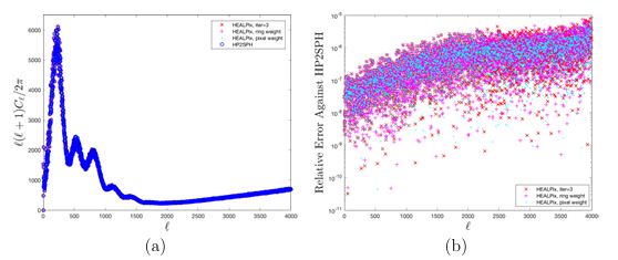 Figure 2.10 (Scaled) angular power spectrum of the CMB data map displayed in Figure 2.1 (a) with Nside = 211 for the four methods discussed in the paper (left), and the relative errors of the HEALPix software methods against the HP2SPH method (right).