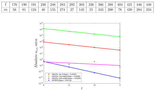 Figure 2.7 Maximum absolute errors as a function of t for the computed spherical harmonic coe cients of (2.20) augmented with spherical har monics using HP2SPH, HEALPix with 3 iterative re nement steps, pixel weights, and ring weights.