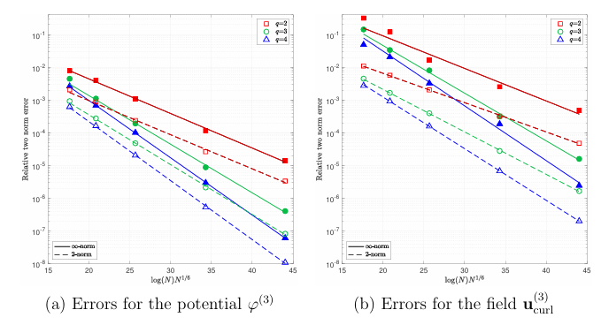 Figure 3.10 Convergence results for the numerical experiment on the unit ball in R3 for the IMQ kernel and di erent values of q. Filled (open) mark ers correspond to the relative -norm (2-norm) errors and solid (dashed) lines indicate the t to the expected error estimate E(N) = e C log(N)N1 6 , without the rst values included.